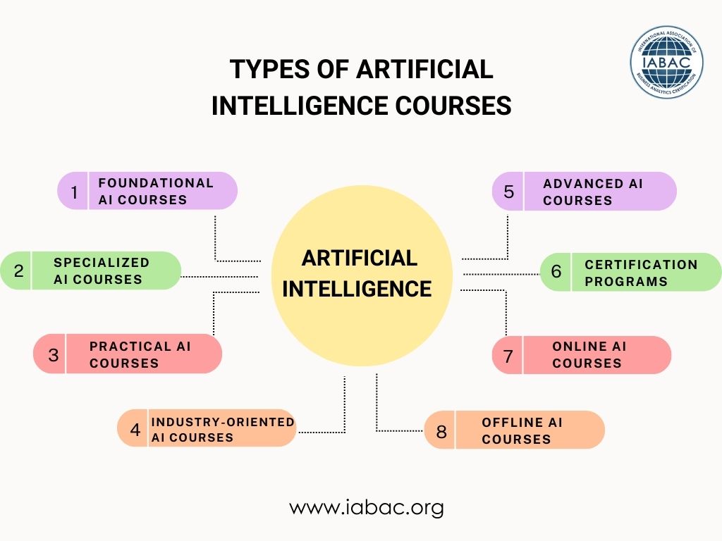 AI Course Learn Artificial Intelligence Skills for Future Opportunities
