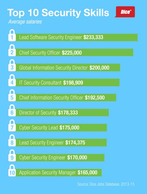 Cyber Security Jobs Salary What You Can Expect in Today's Market