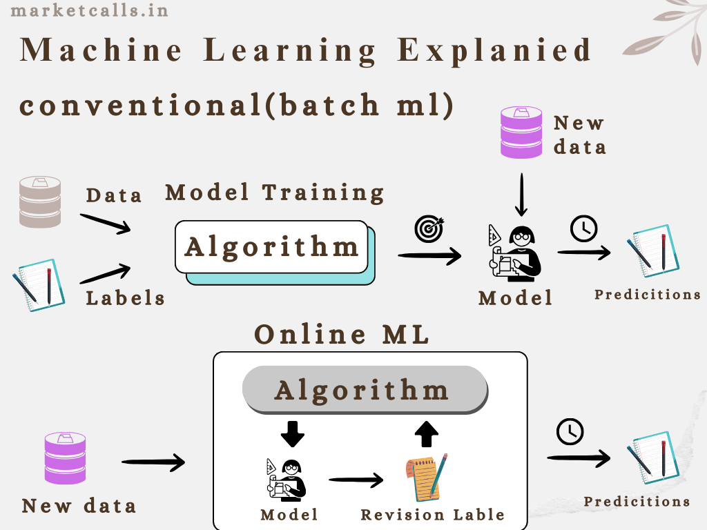 Online Machine Learning Training Enhance Your Skills Today